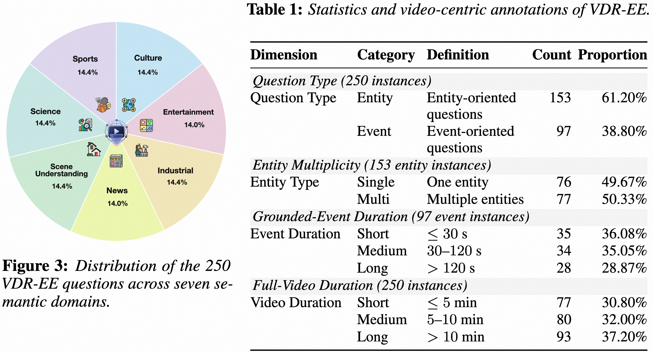 VDR-EE distribution and benchmark statistics