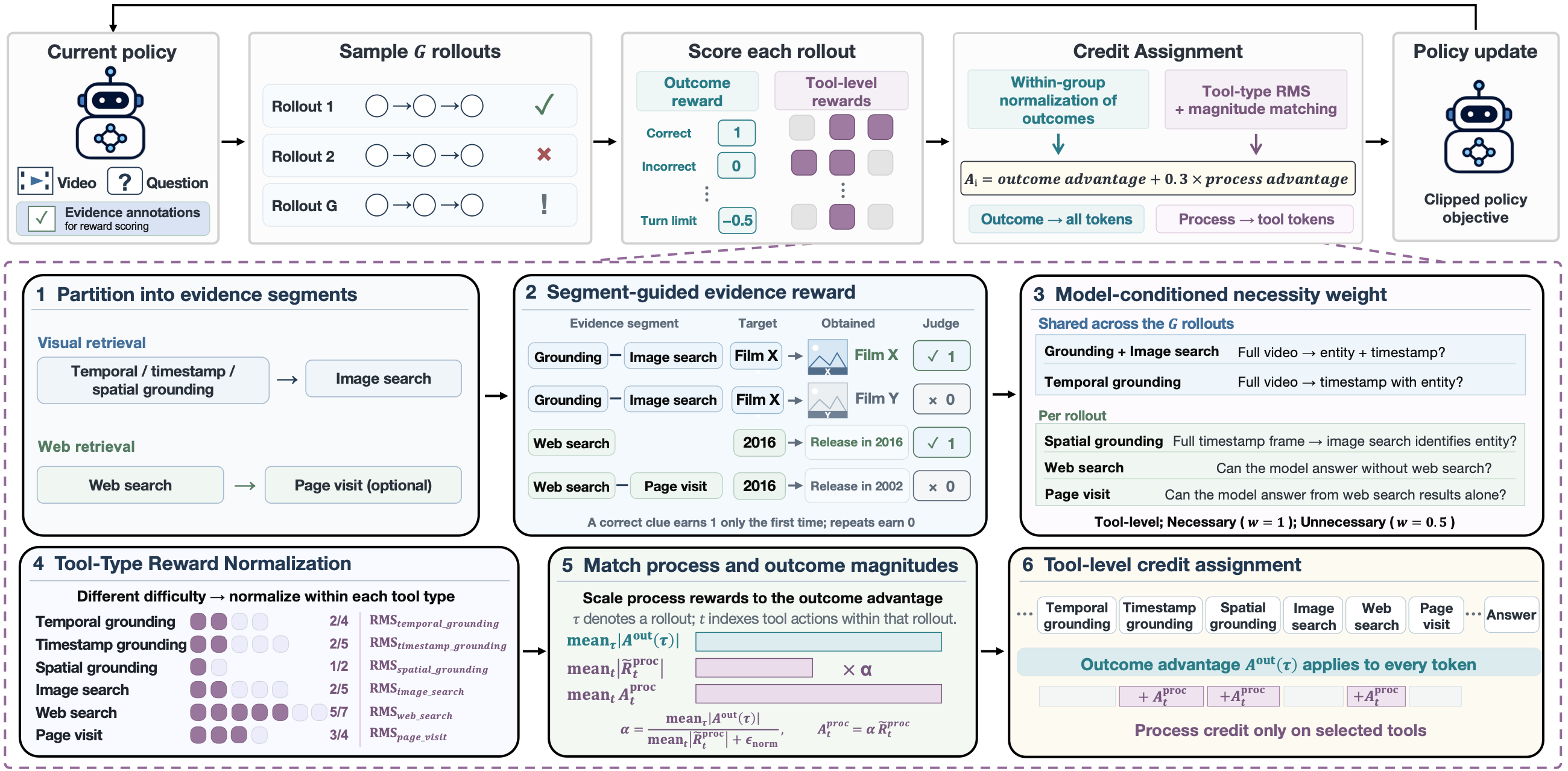 NASA-GRPO training: evidence segments, necessity weighting, tool-type normalization, and token-level credit assignment