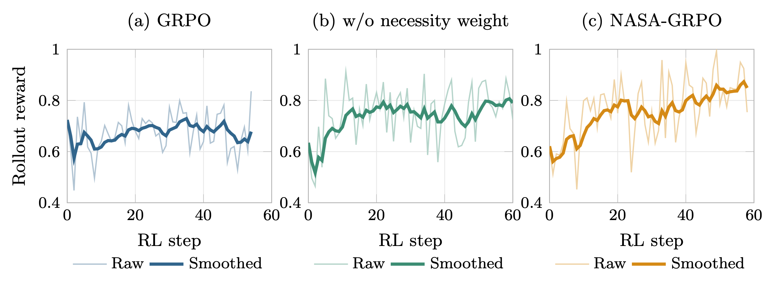 Training curves comparing GRPO, the variant without necessity weighting, and NASA-GRPO