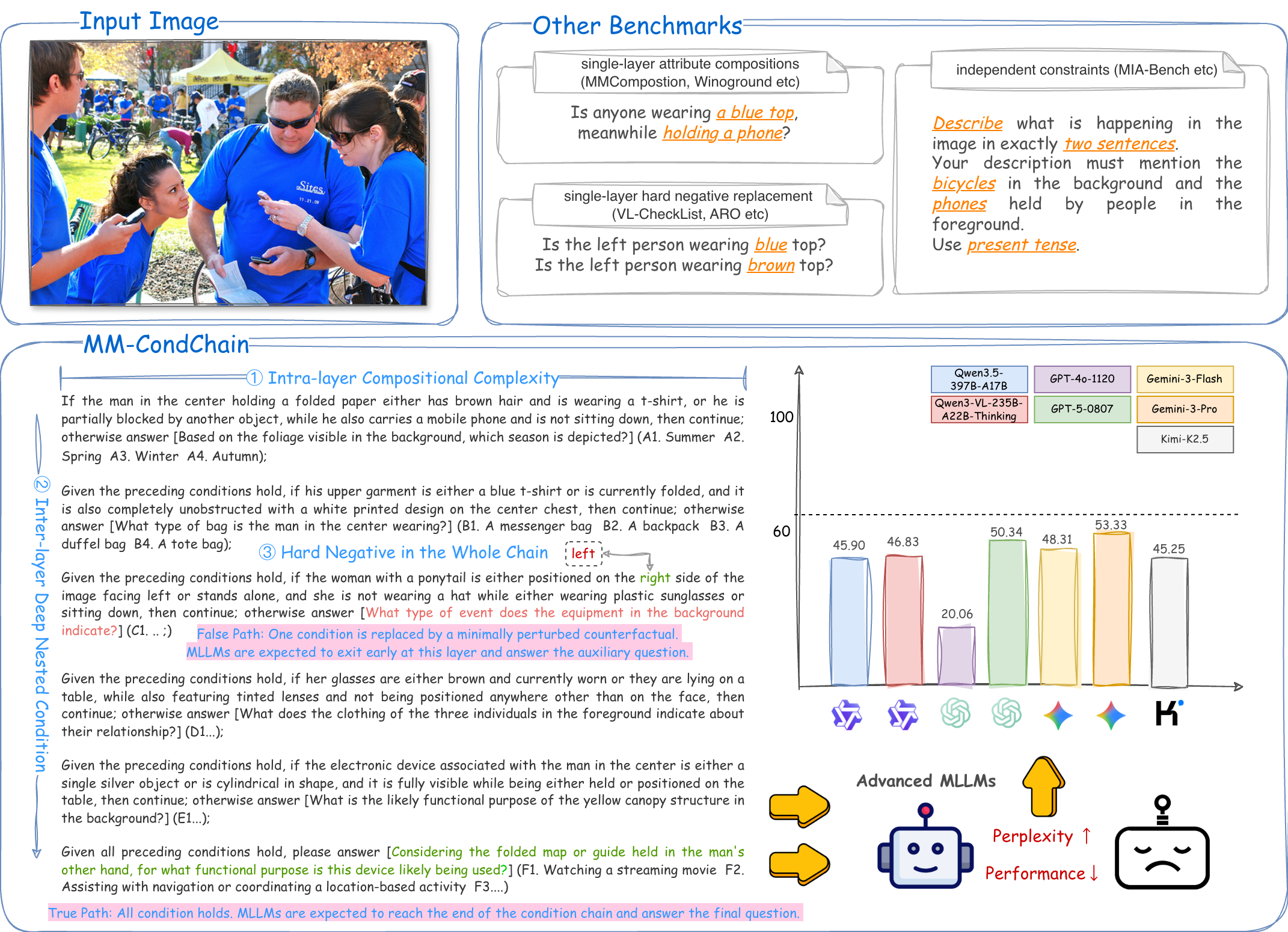 MM-CondChain Overview