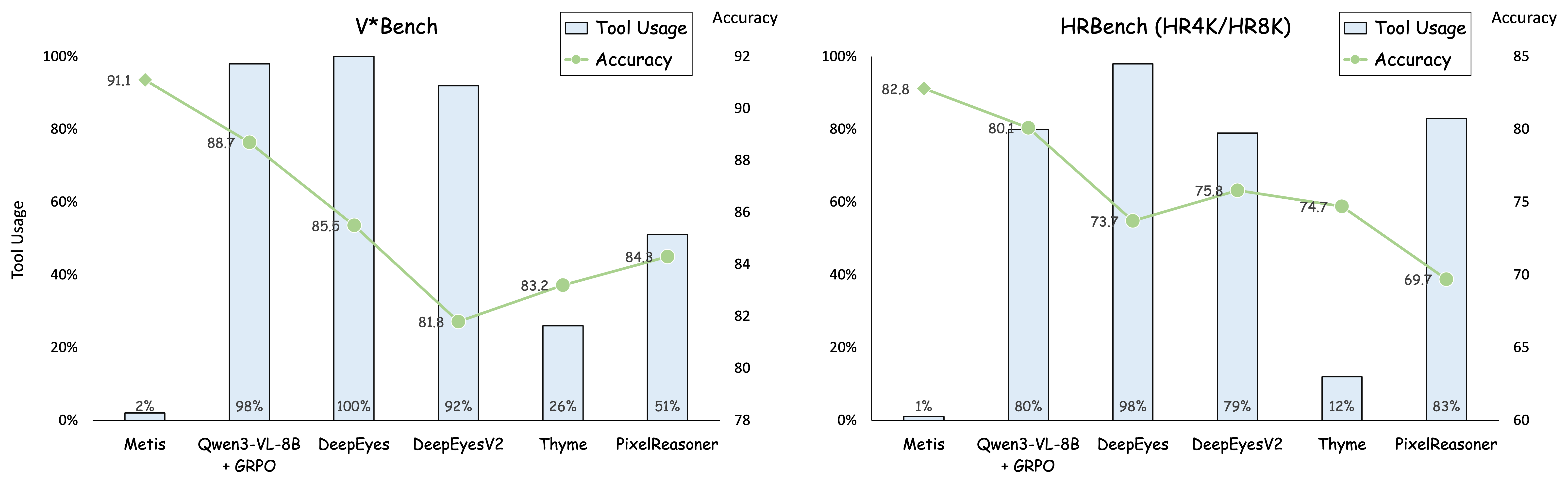 Comparison of tool-use efficiency and task performance across models