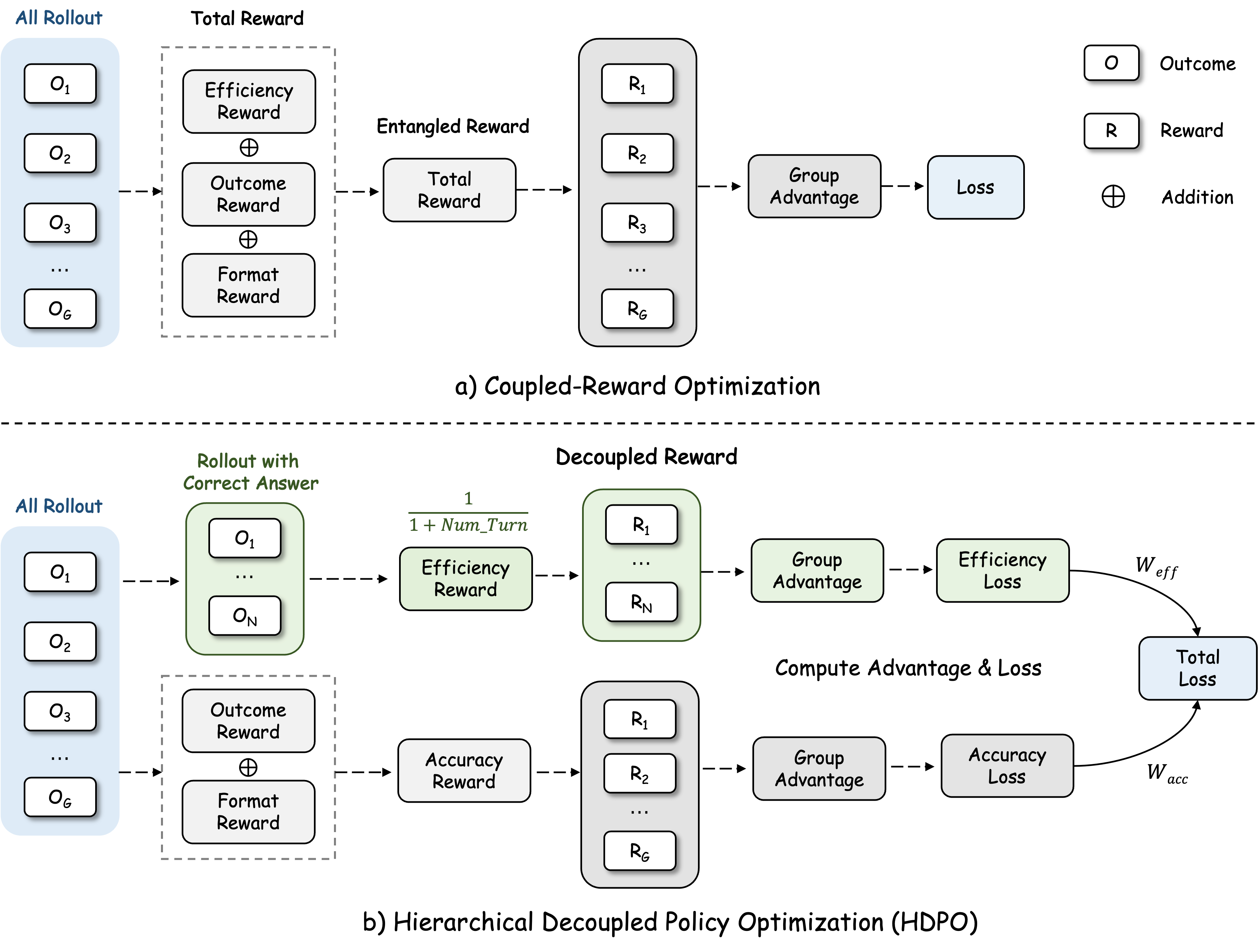 Comparison between coupled-reward optimization and HDPO