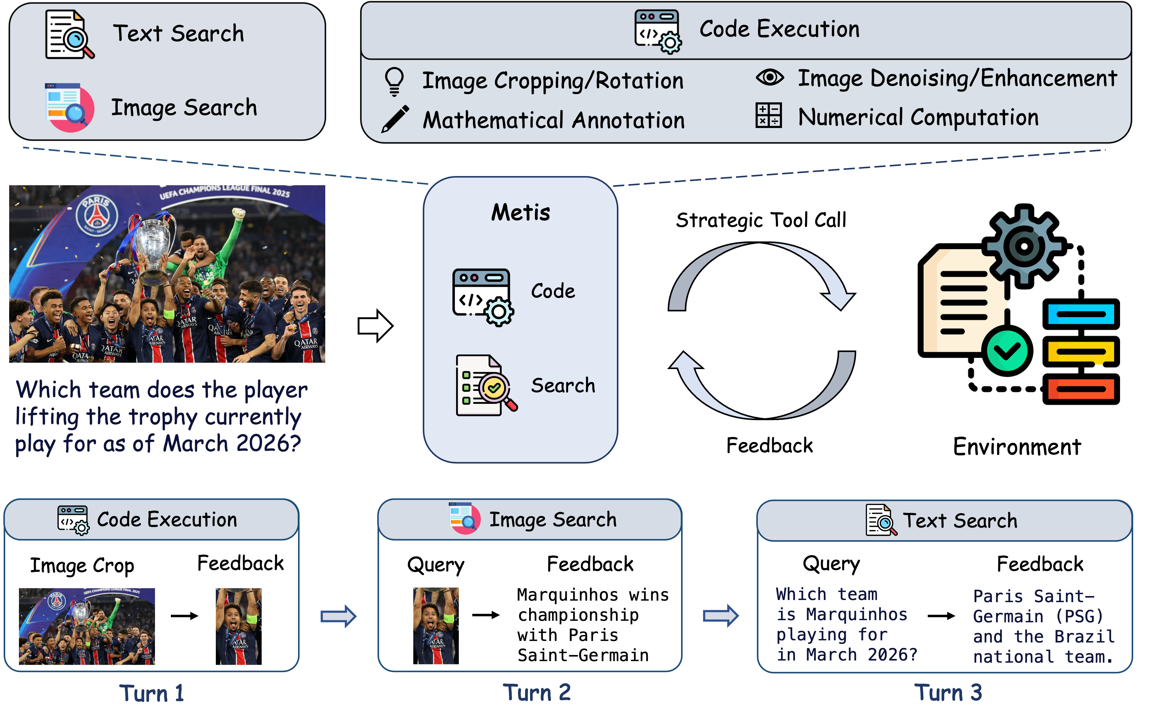 Metis Framework Overview: A strategic multimodal reasoning agent that selectively invokes code execution, text search, and image search tools during multi-turn reasoning