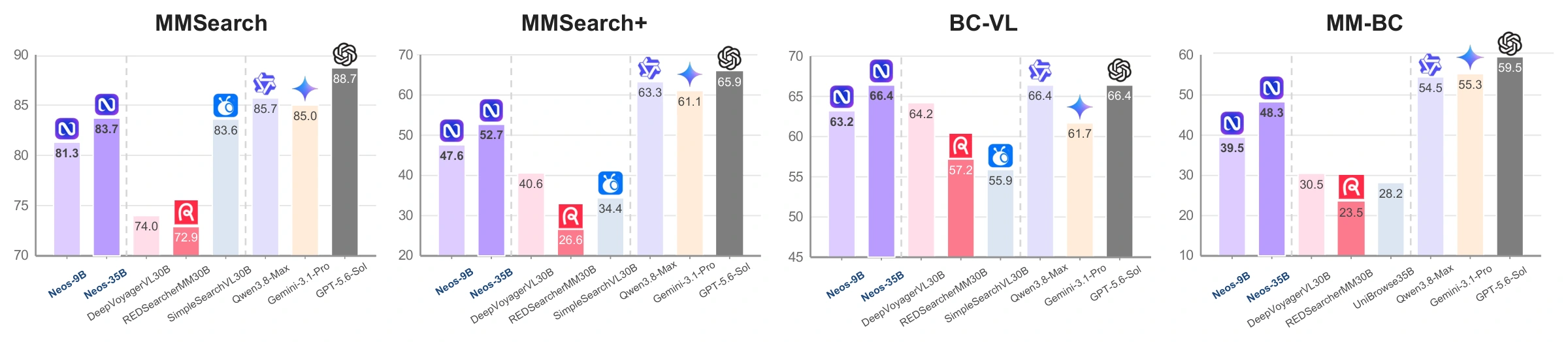 Bar charts comparing Neos-9B and Neos-35B with baselines on MMSearch, MMSearch+, BC-VL, and MM-BC.