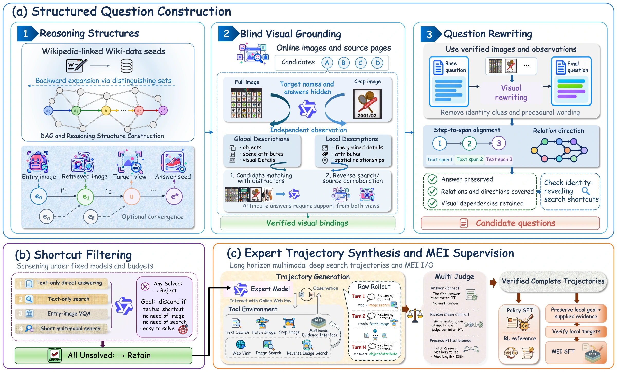 Data construction with visual checkpoints, blind visual grounding, question rewriting, shortcut screening, and verified search trajectories.