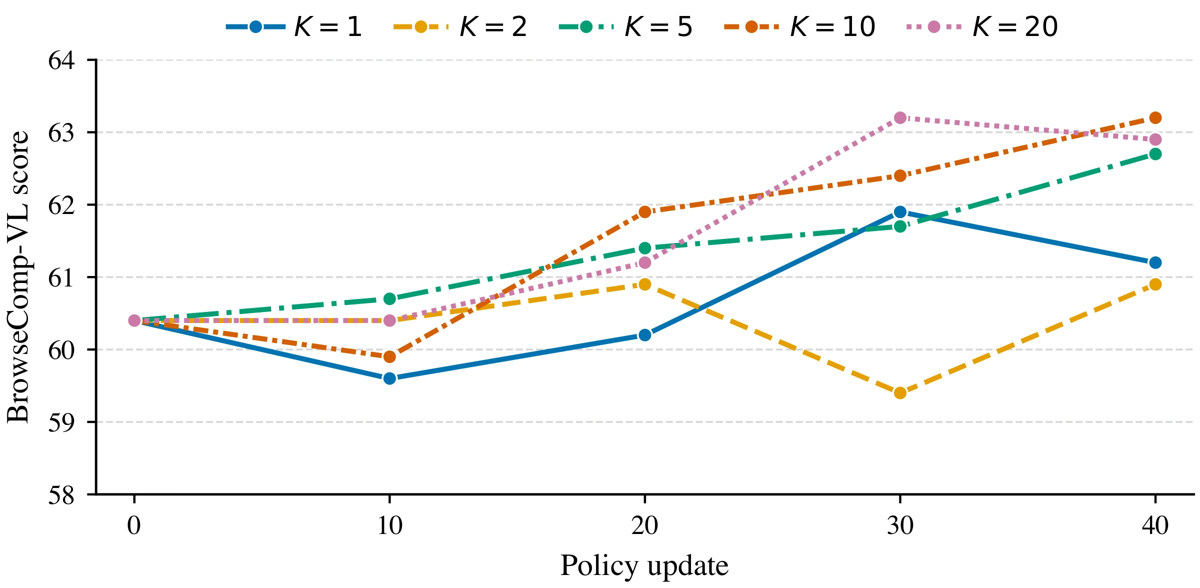 BrowseComp-VL scores of the 9B model across policy updates, comparing MEI update intervals K = 1, 2, 5, 10, and 20.