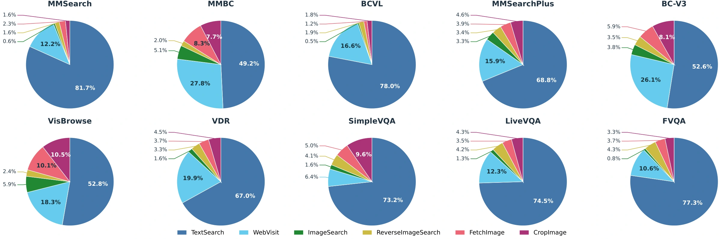 Tool-call distributions across ten benchmarks, showing how search, page reading, image retrieval, and cropping are used.