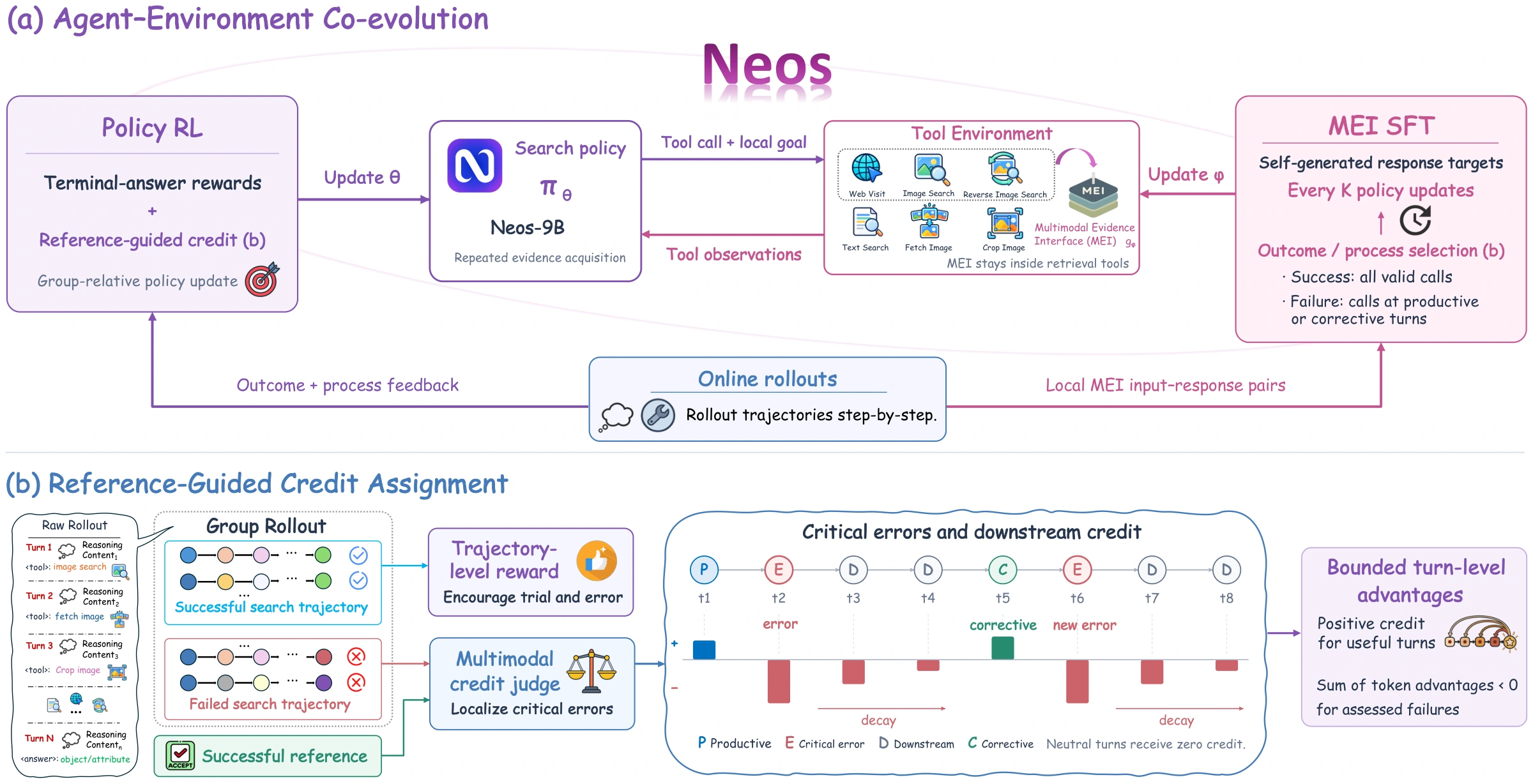 Neos training overview: reference-guided policy reinforcement learning alternates with supervised fine-tuning of the Multimodal Evidence Interface.