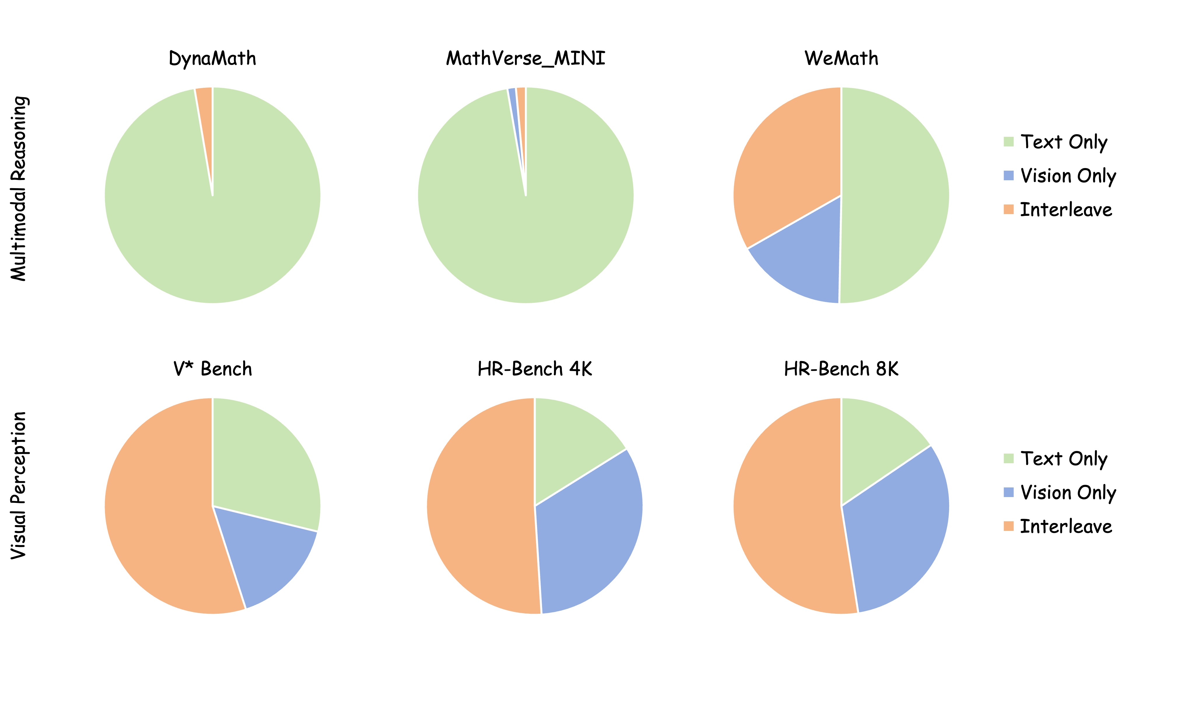 Reasoning mode distribution analysis