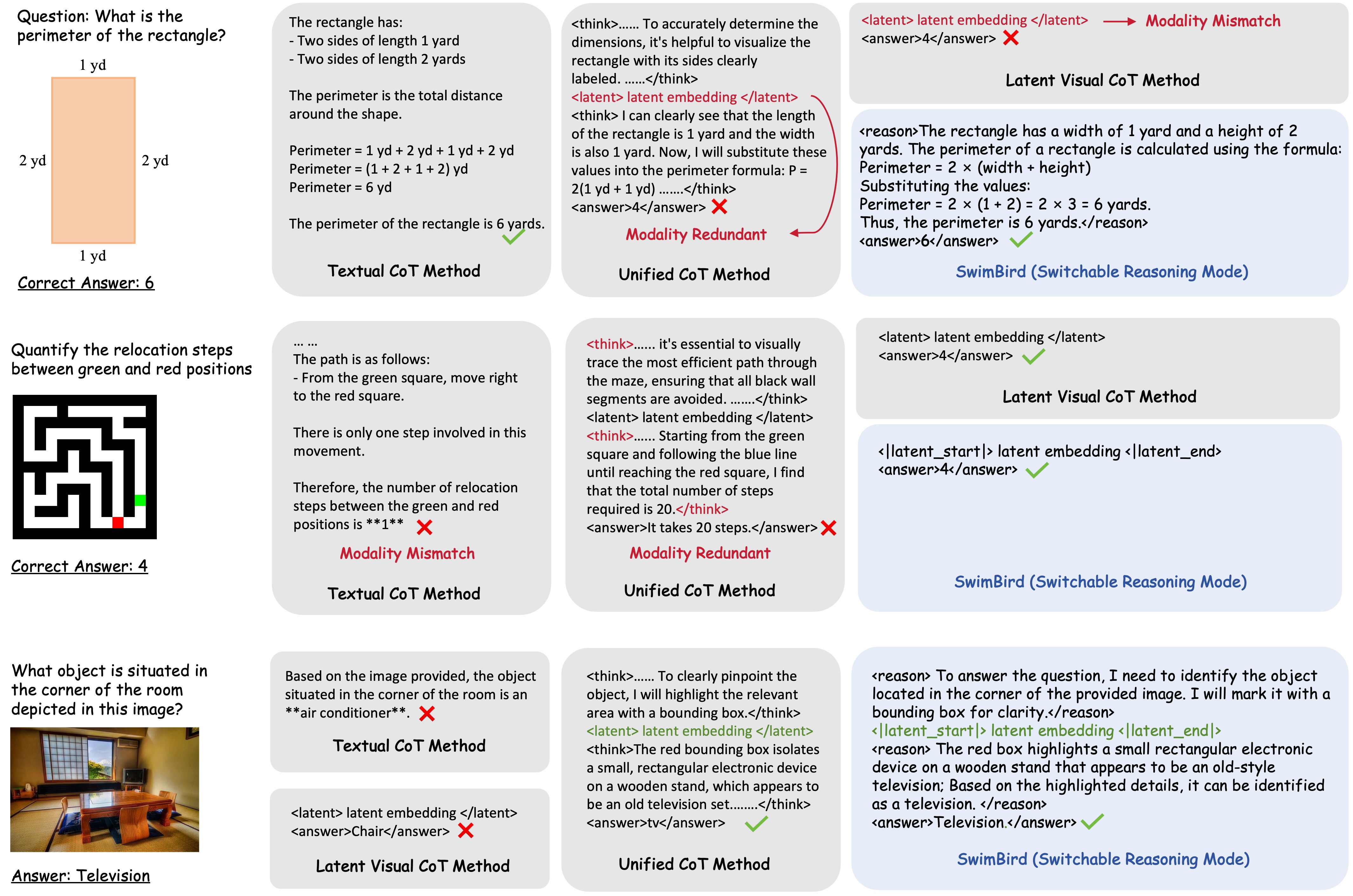 SwimBird adaptive reasoning modes visualization