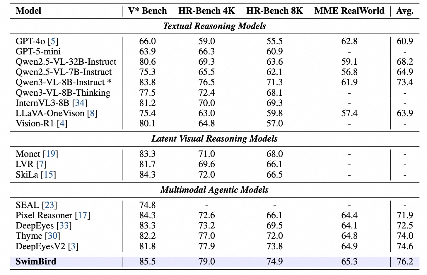 Performance on fine-grained visual understanding benchmarks