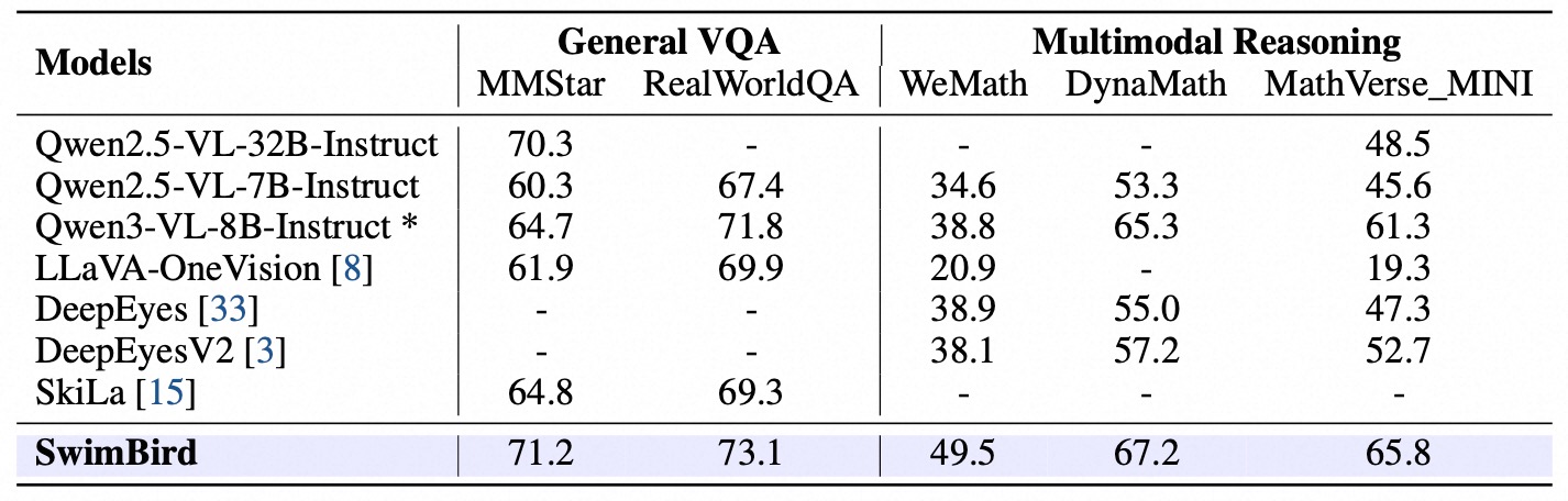 Performance on general VQA and multimodal reasoning tasks